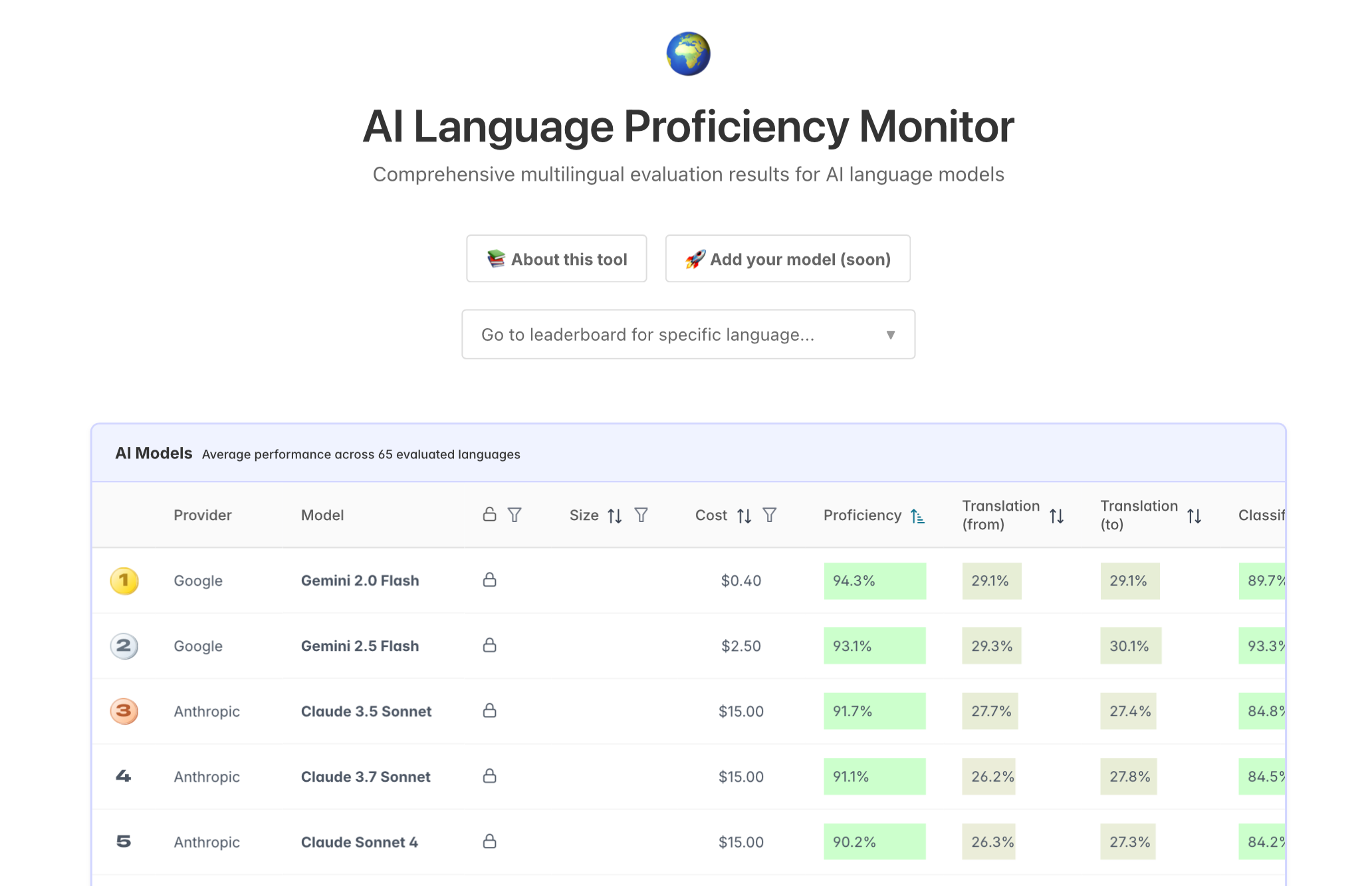 The AI Language Proficiency Monitor