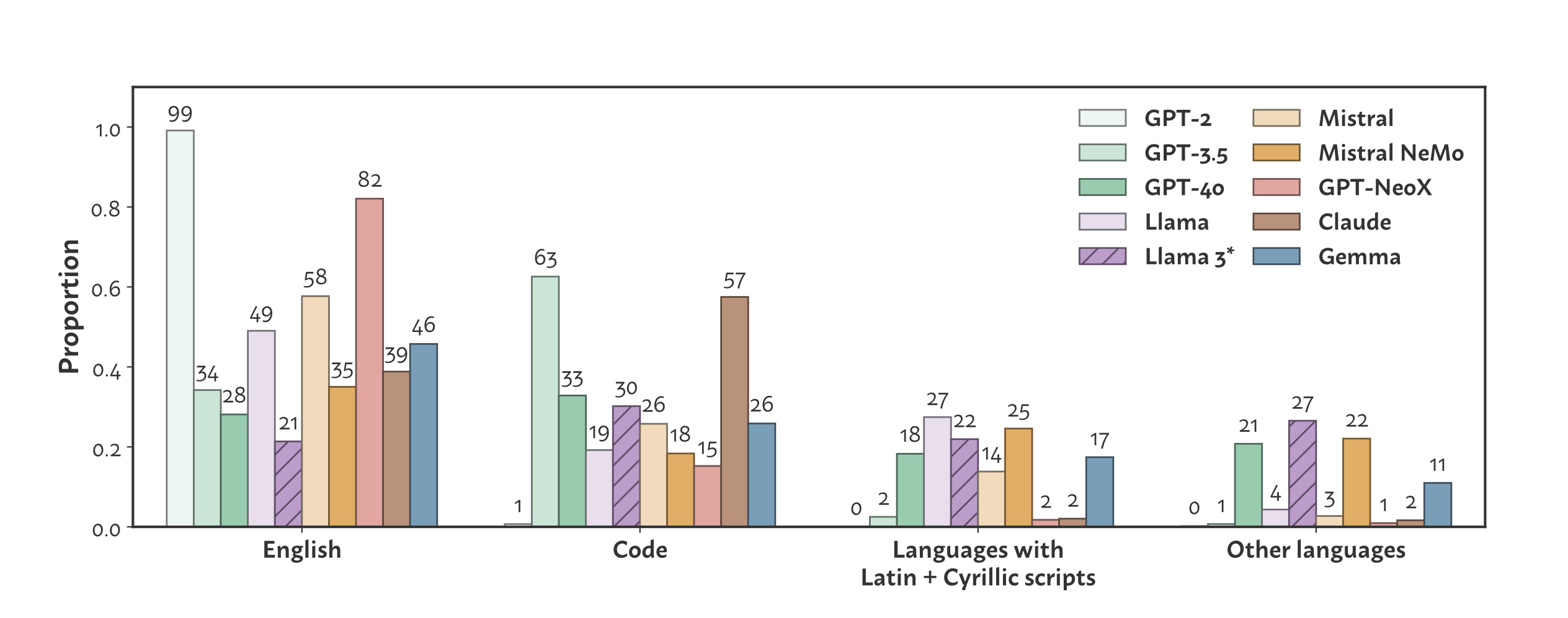 Training data mixture predictions for several commercial tokenizers