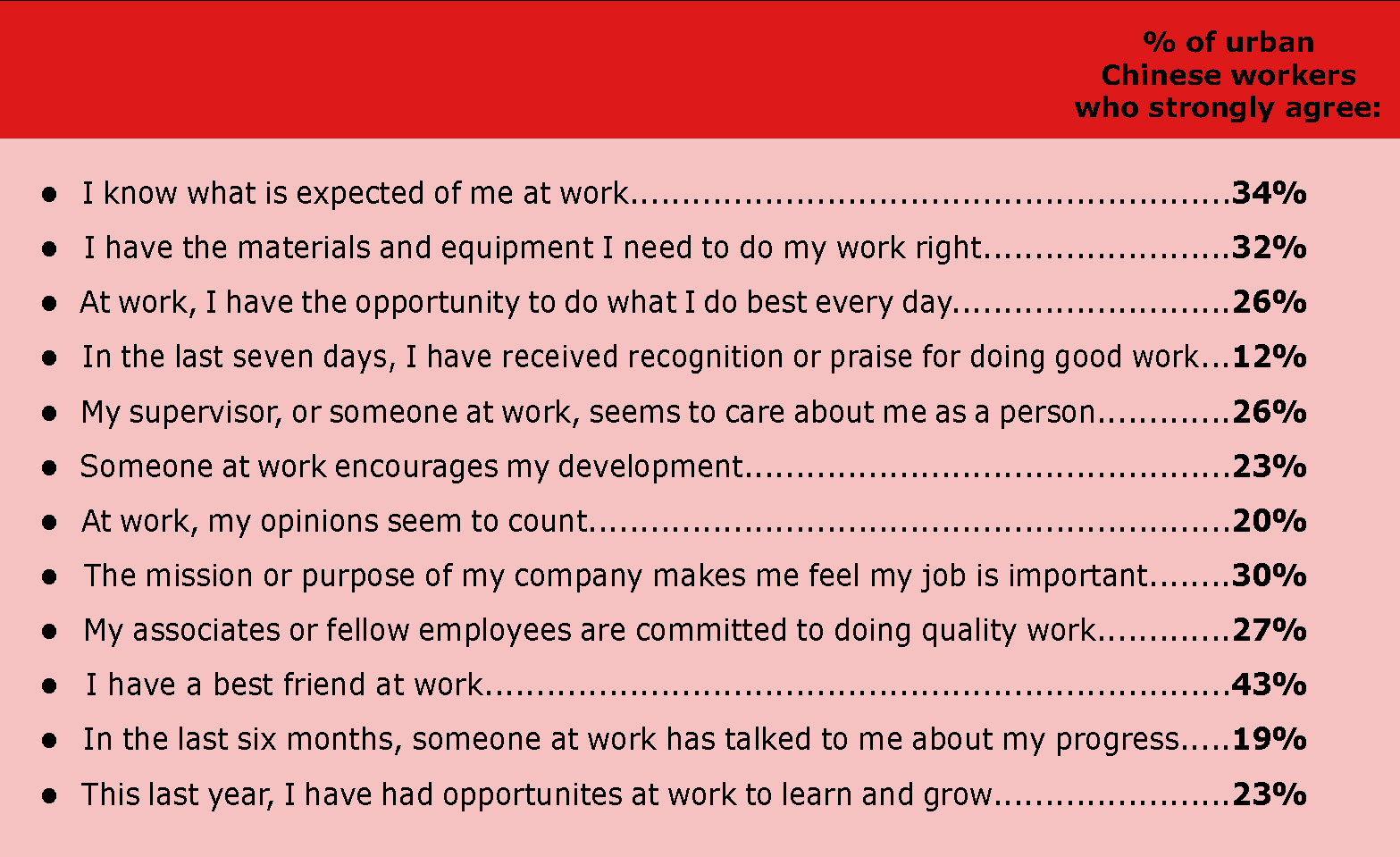 2004 Gallup Survey of Engagement among Chinese Employees