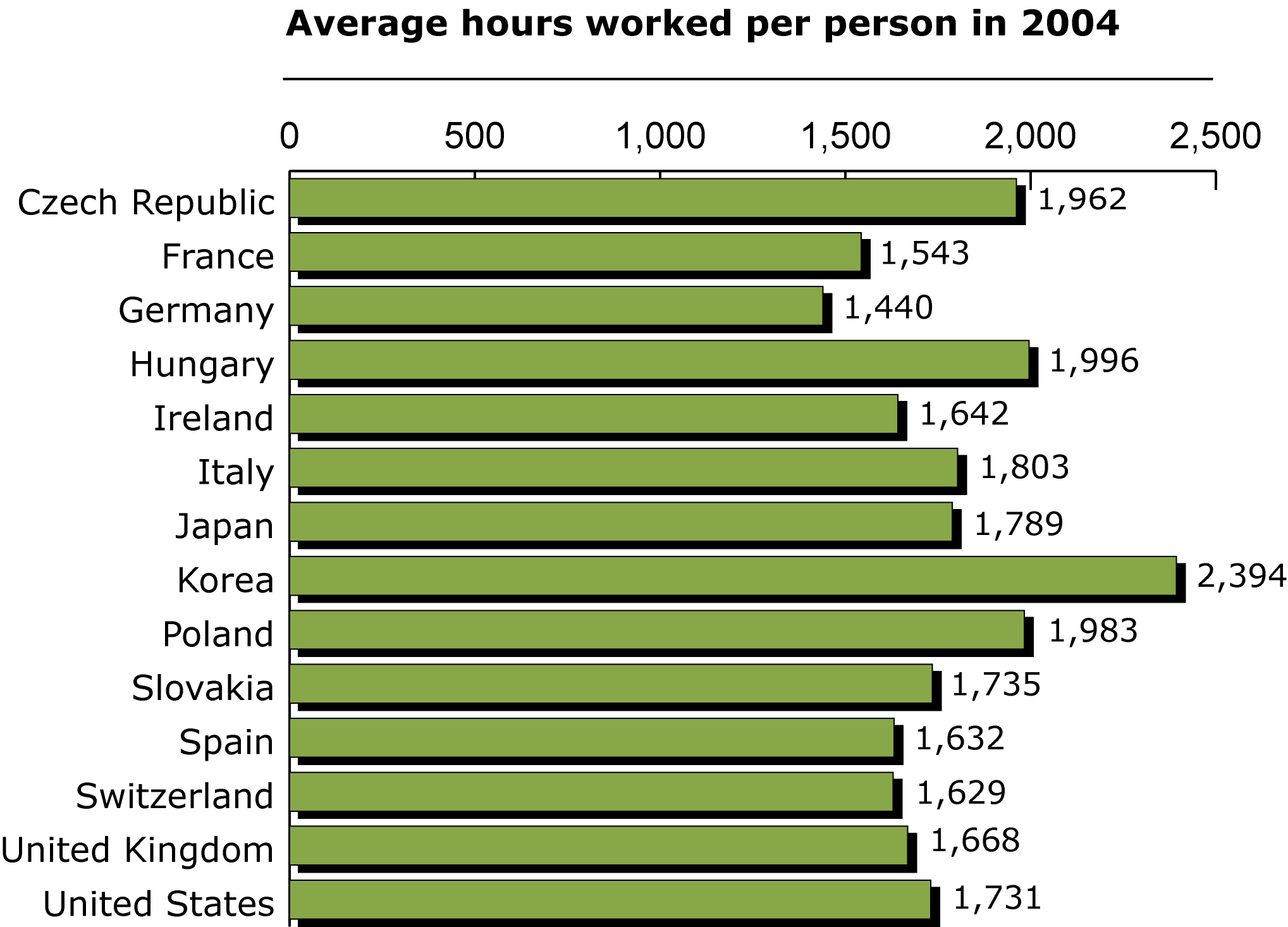 Average hours worked