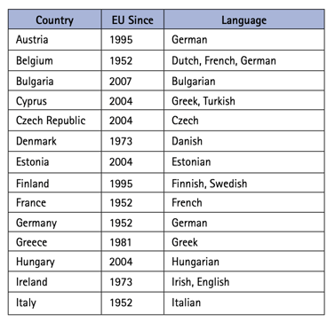 Countries and official languages of the EU 1