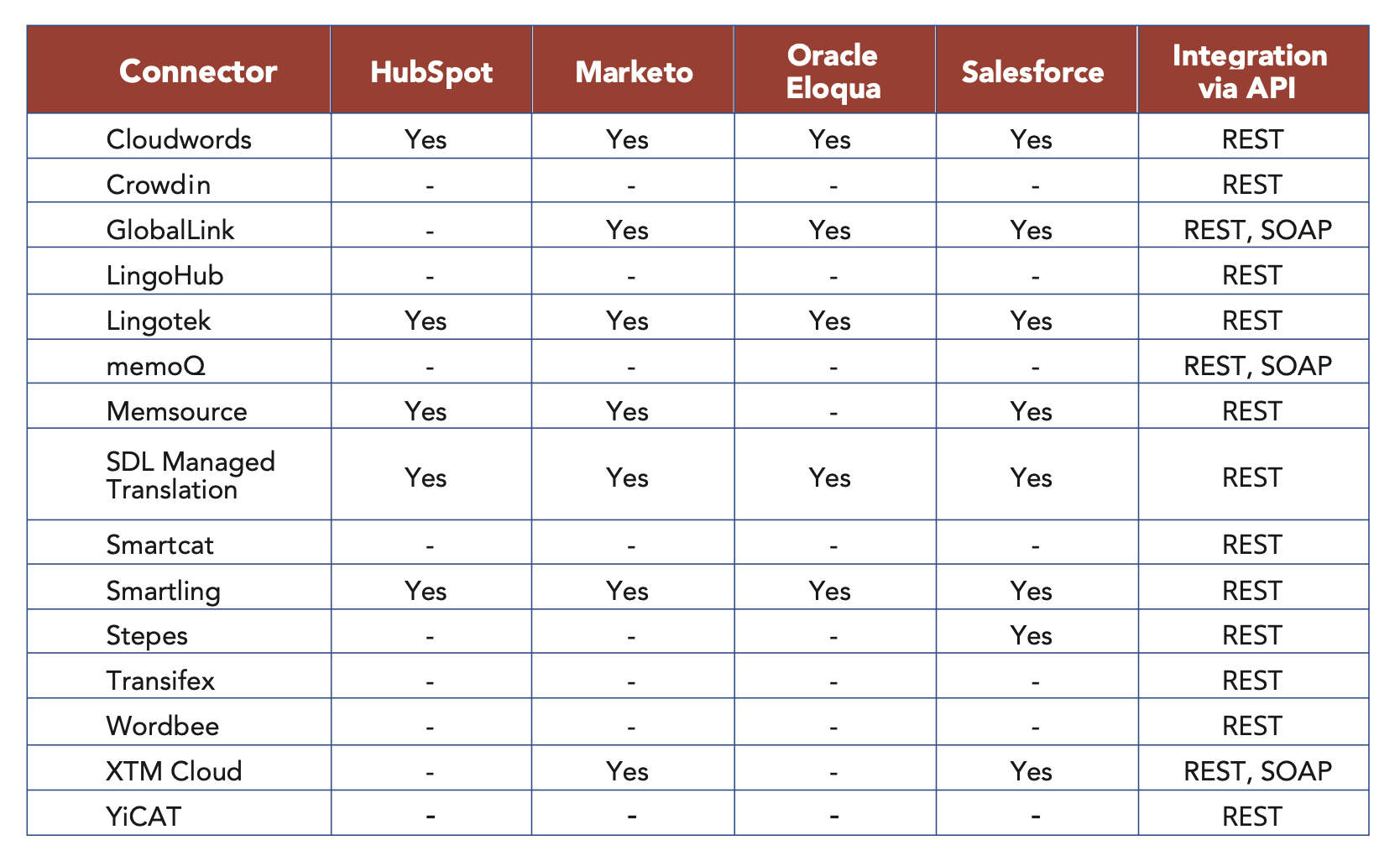 How selected TMSs connect with MAPs via connectors or APIs