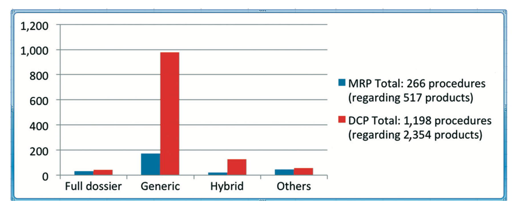 MRP and DCP - finalized procedure for new applications by type in 2012