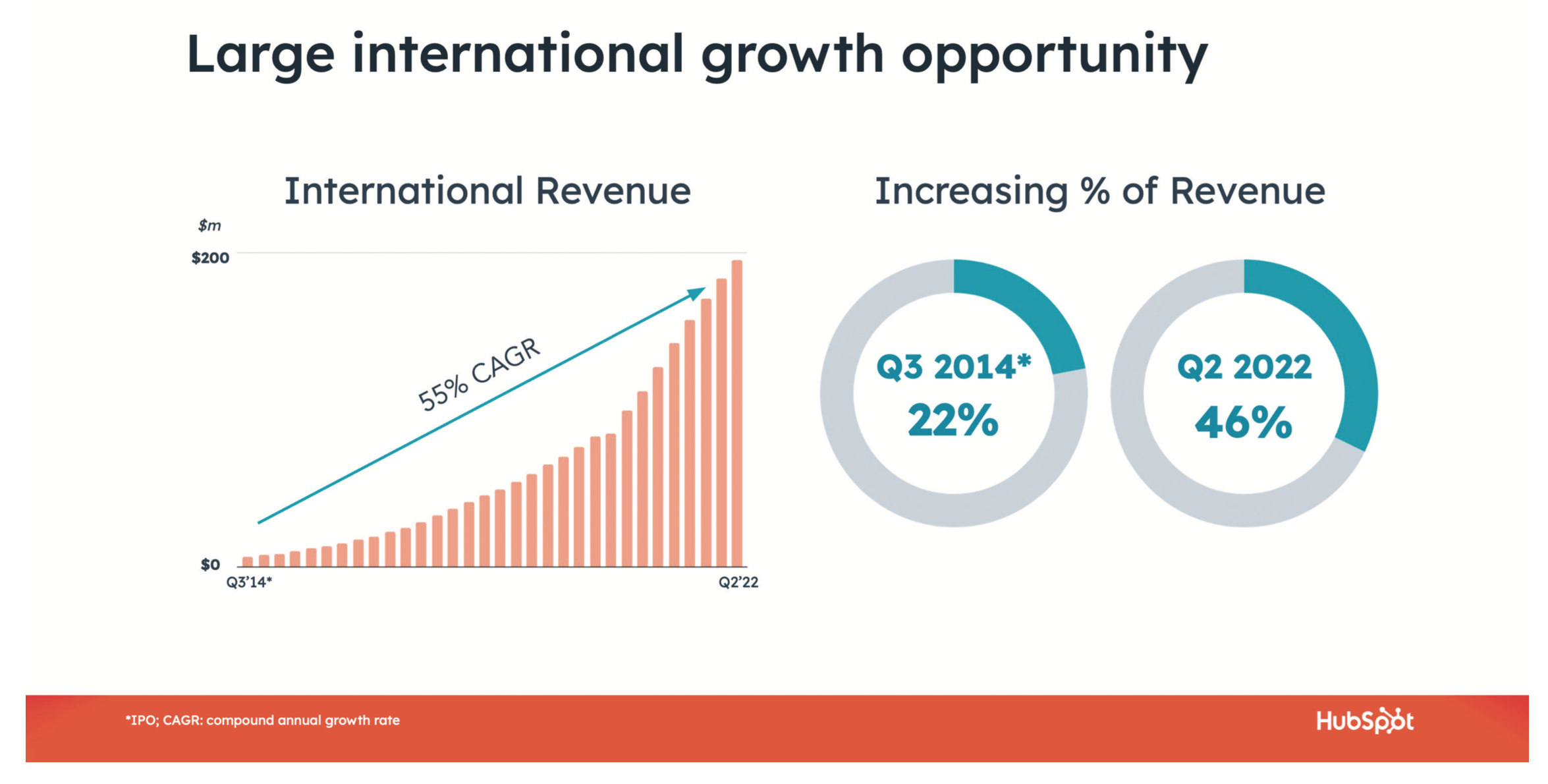 Marketing combined with localization leads to growth