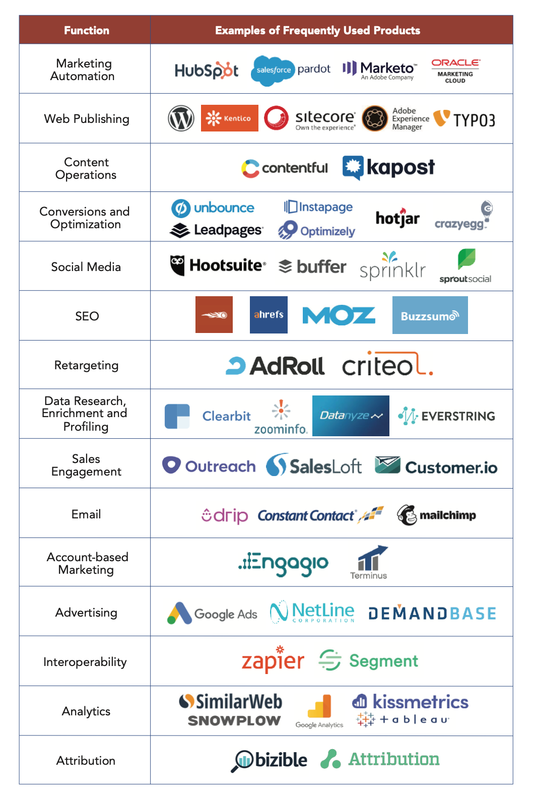 Modern marketing tech stack with examples of frequently used products for each category