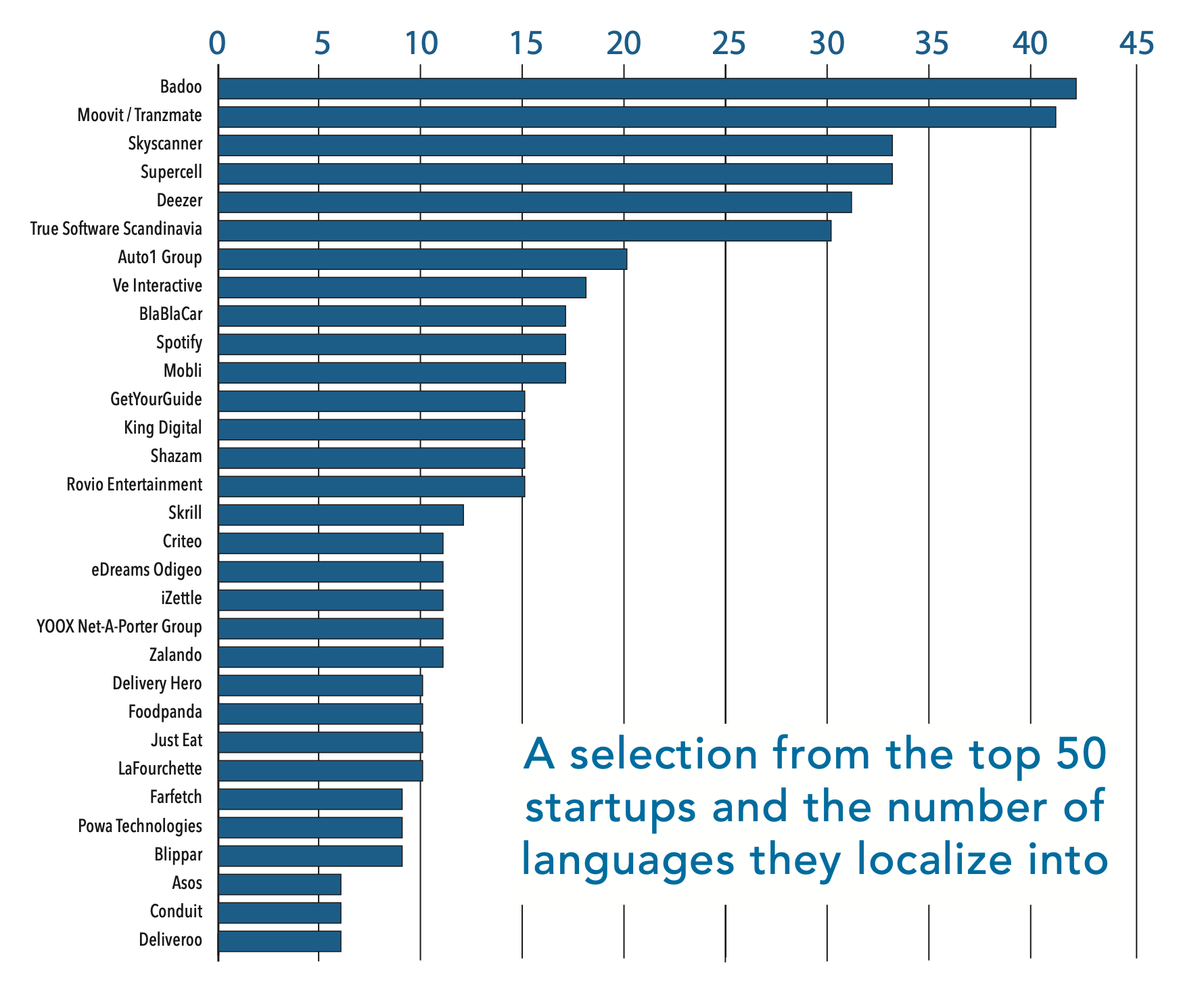 Number of languages into which European startups and unicorns localize