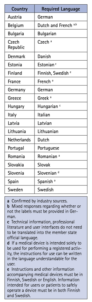 Required language according to country