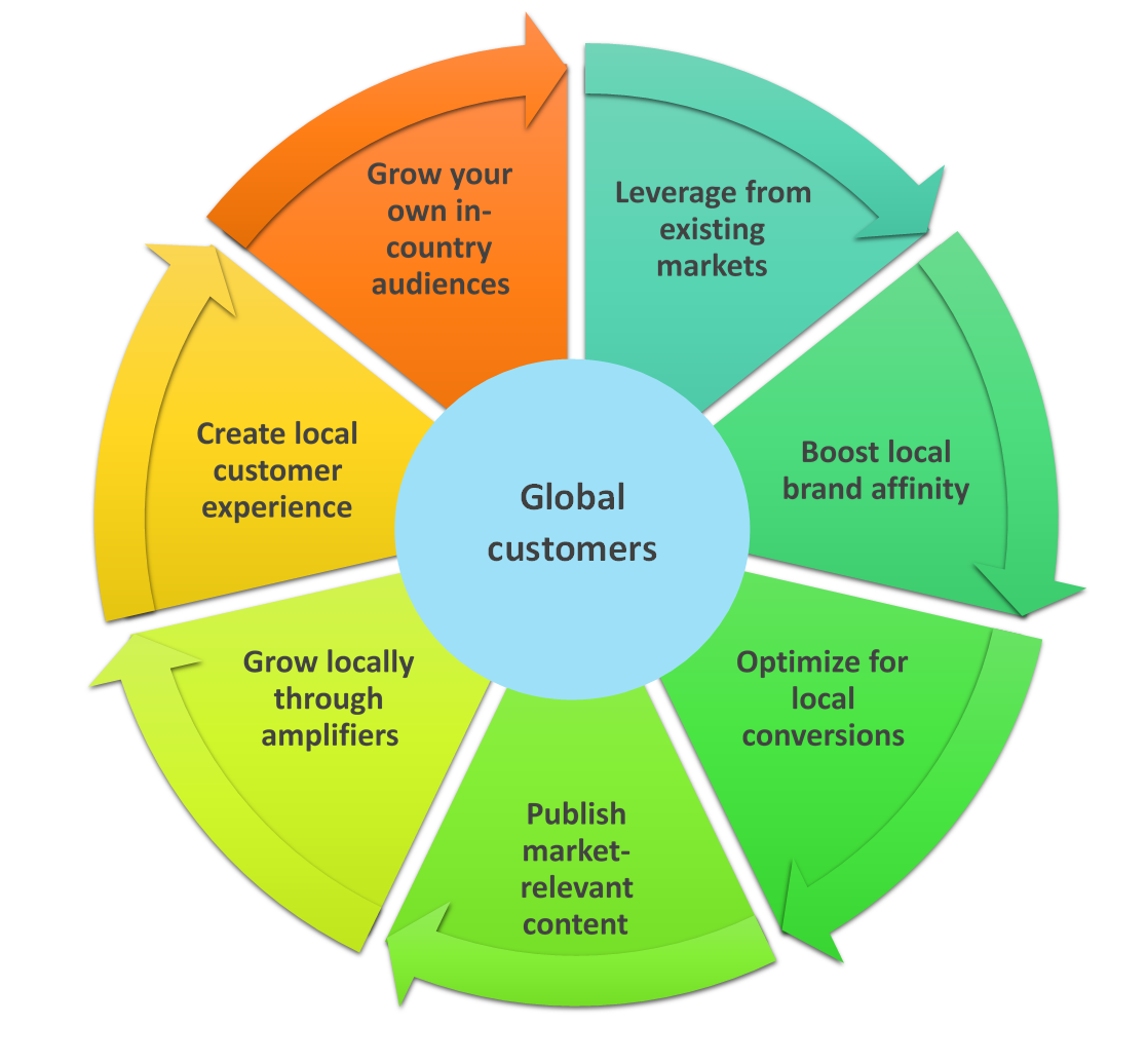 The Global Marketing Flywheel Image