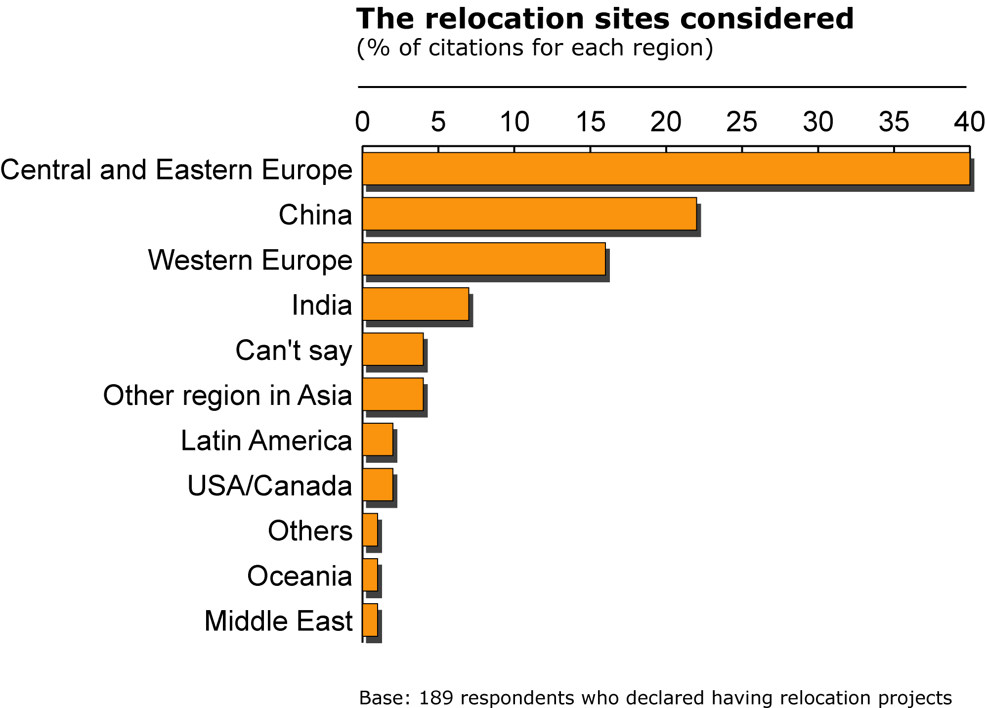 The relocation sites considered