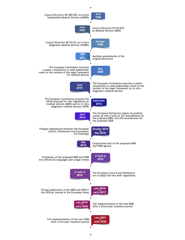 Timeline