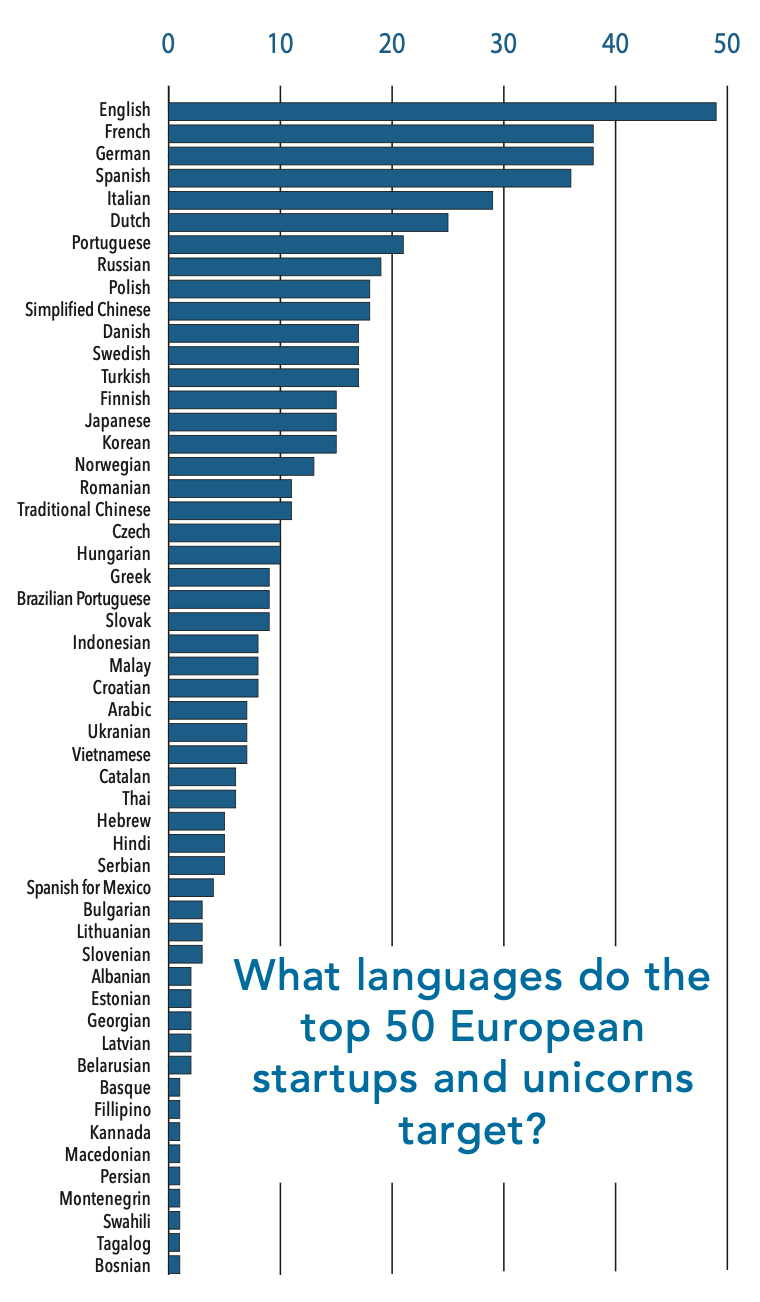 What languages do the 50 European startups and unicorns target